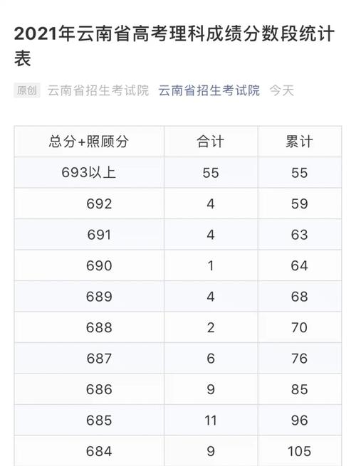 云南高考录取最低分到底有多低?不同批次和院校的最差录取分差异有多大?-图2 云南高考录取最低分到底有多低?不同批次和院校的最差录取分差异有多大?-图2