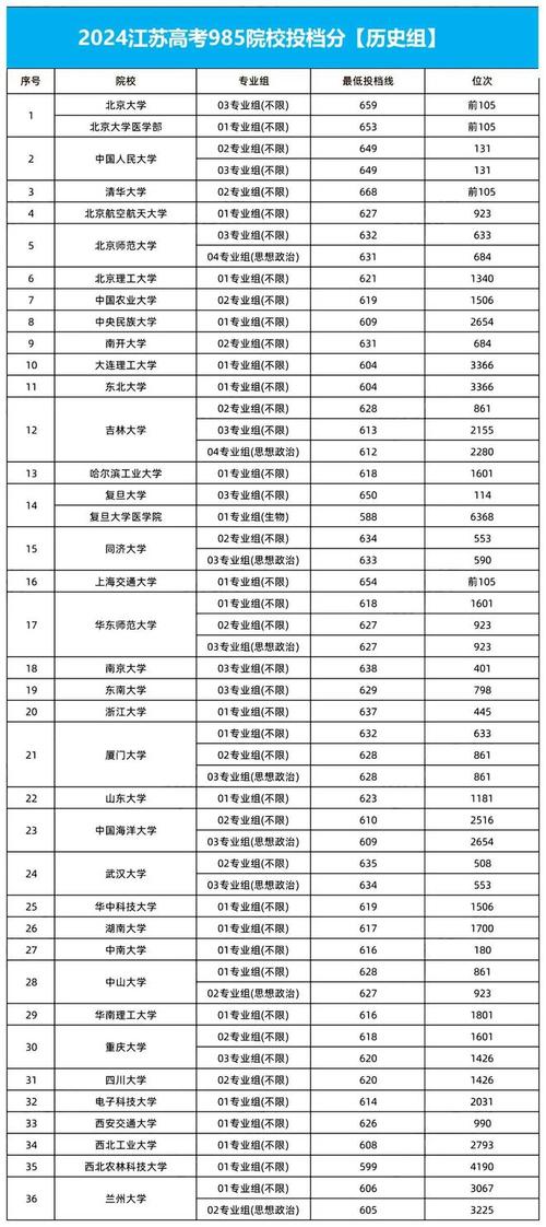 211高校在江苏录取分数线是多少?不同年份、不同专业有何差异?如何科学定位目标院校?-图1 211高校在江苏录取分数线是多少?不同年份、不同专业有何差异?如何科学定位目标院校?-图1