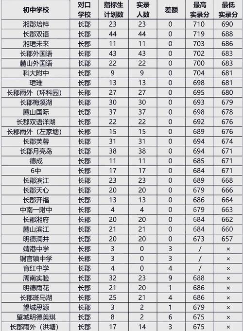 旭日中学今年的录取分数线具体是多少？不同班级或是否有特殊类型招生对应的分数要求呢？-图2