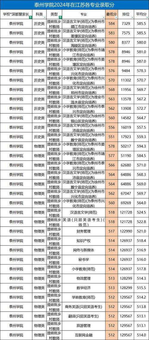 泰州学院艺术类录取分数线是多少?不同专业、不同年份的分数差异大吗?-图2 泰州学院艺术类录取分数线是多少?不同专业、不同年份的分数差异大吗?-图2