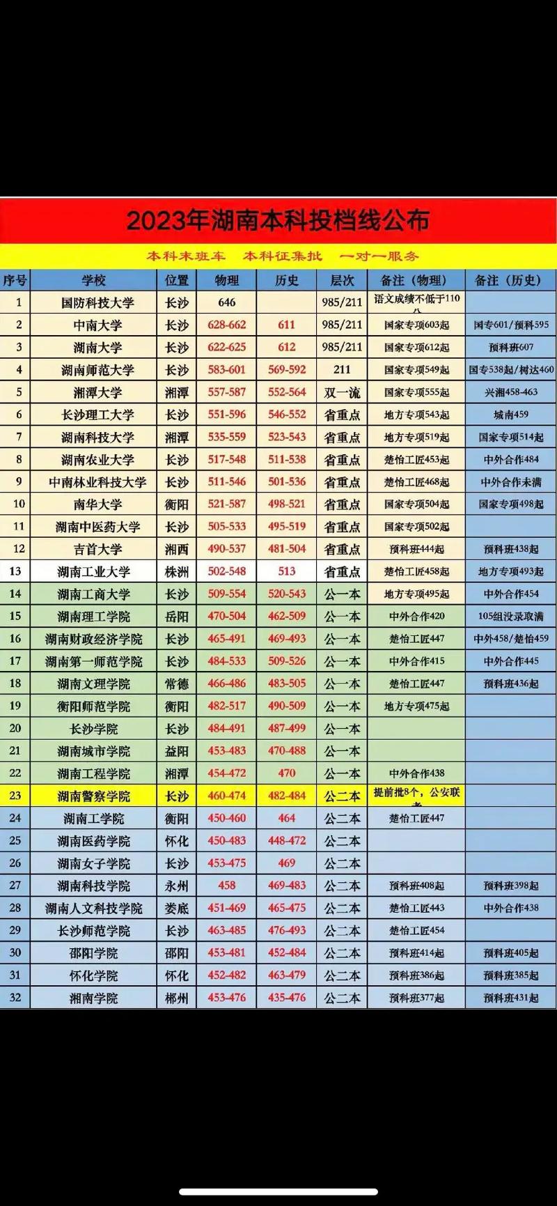 湖南高考志愿录取规则是怎样的？不同批次能填报多少个志愿？录取顺序又是什么？-图3