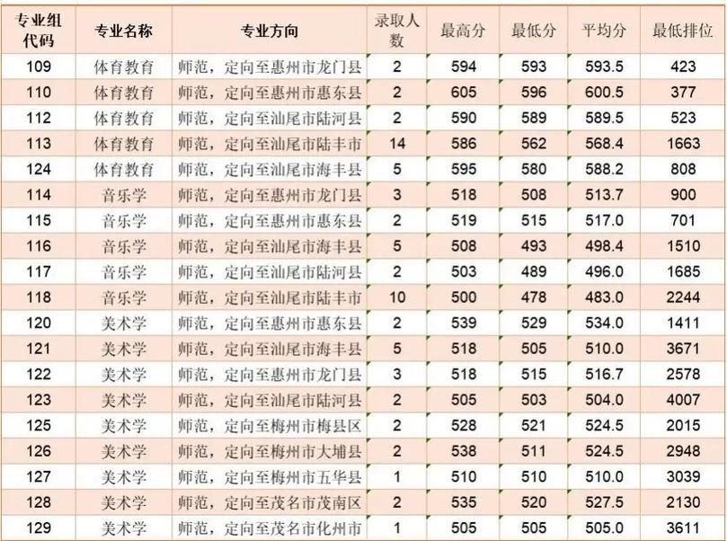 广东惠州2025年高考各批次录取分数线是多少？不同院校专业录取分差异有多大？-图3