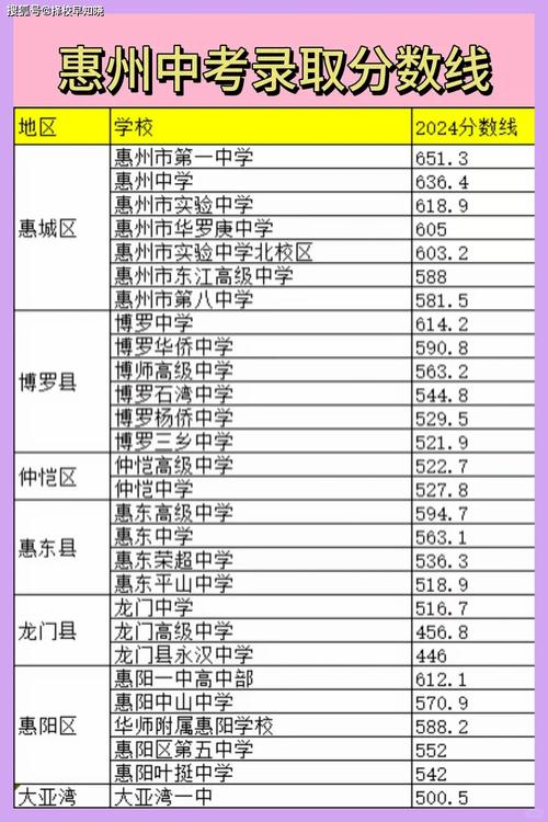 广东惠州2025年高考各批次录取分数线是多少？不同院校专业录取分差异有多大？-图1