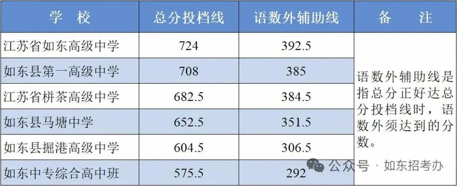 如东中学今年录取人数具体是多少？不同班级或录取批次是否有差异？历年录取趋势如何变化？-图1