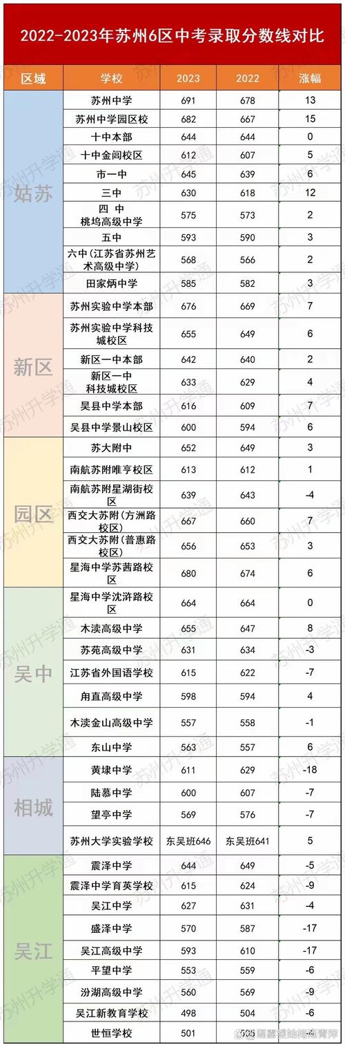 苏州中考最低录取分数线是多少?不同高中、不同年份的分数线差异有多大?-图3 苏州中考最低录取分数线是多少?不同高中、不同年份的分数线差异有多大?-图3