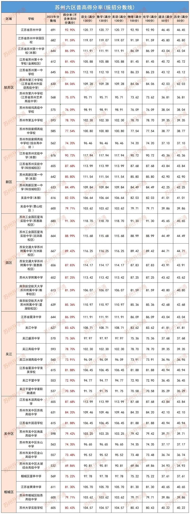 苏州中考最低录取分数线是多少?不同高中、不同年份的分数线差异有多大?-图1 苏州中考最低录取分数线是多少?不同高中、不同年份的分数线差异有多大?-图1