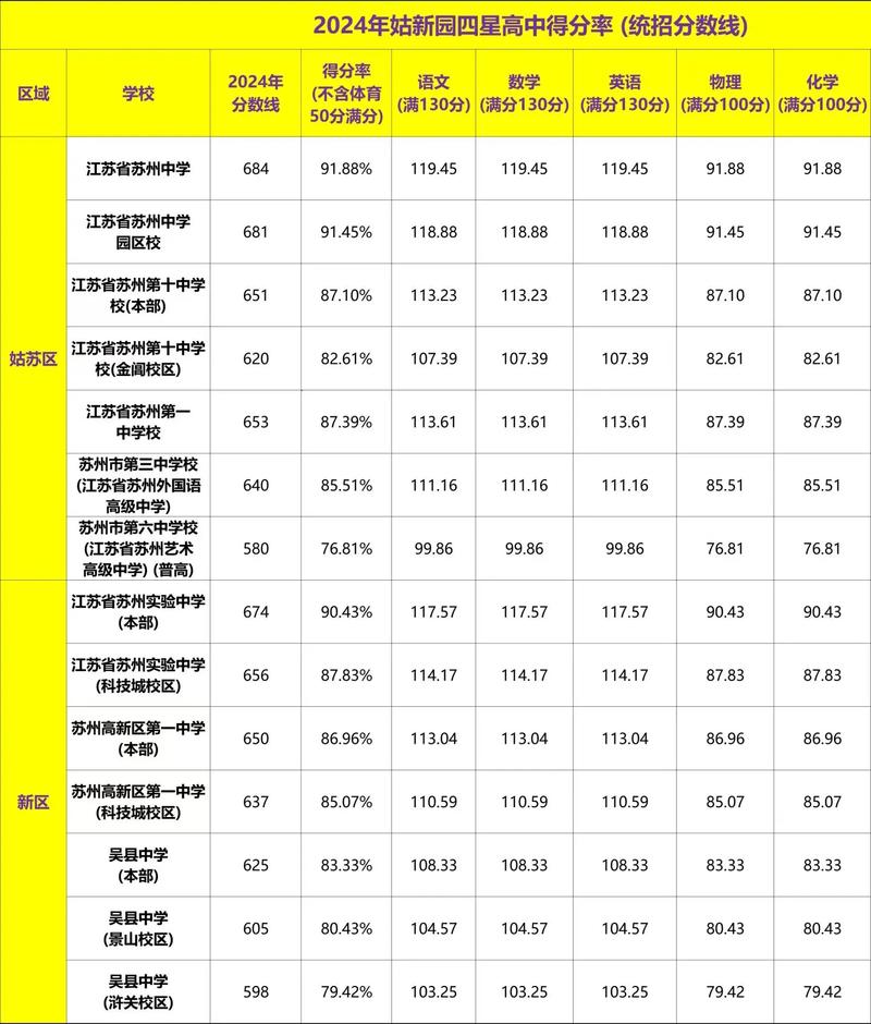 苏州中考最低录取分数线是多少?不同高中、不同年份的分数线差异有多大?-图2 苏州中考最低录取分数线是多少?不同高中、不同年份的分数线差异有多大?-图2