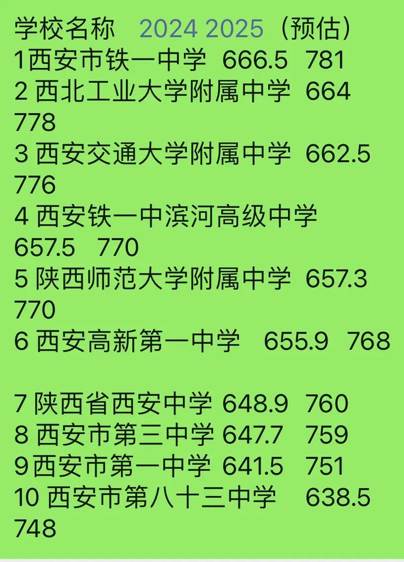 西安附中2025年录取分数线是多少?不同城区考生分数要求有差异吗?-图3 西安附中2025年录取分数线是多少?不同城区考生分数要求有差异吗?-图3