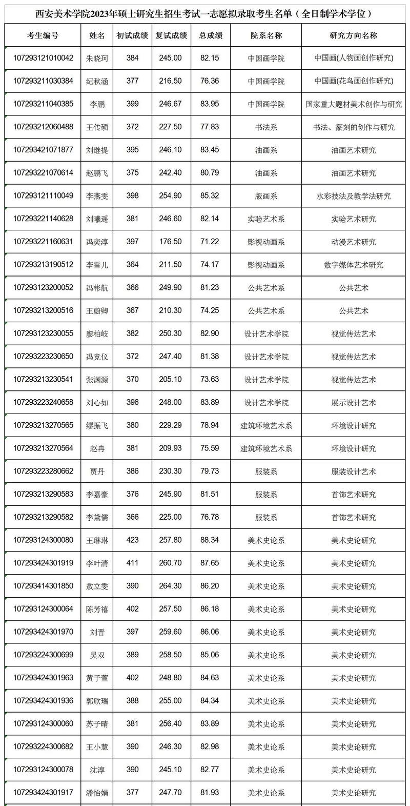 国内各大美院研究生考试难度差异大，不同专业方向竞争情况如何？-图2