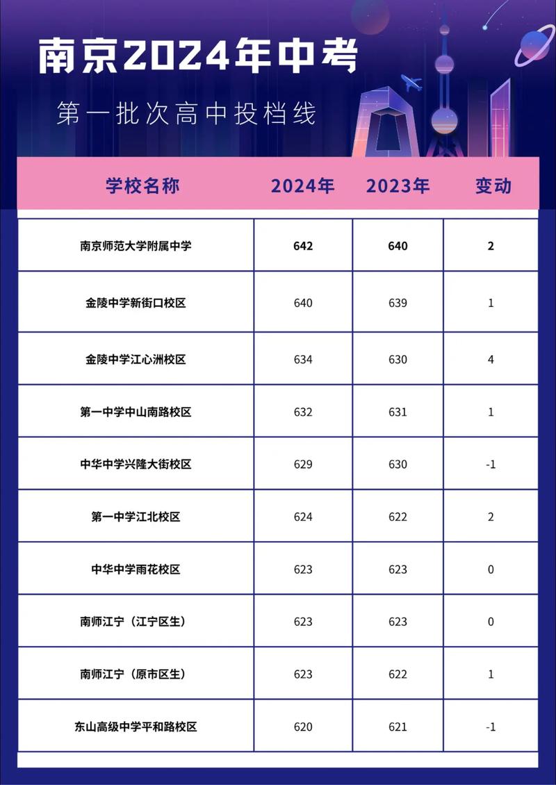 南京2025年各高中中考最低录取分数线是多少?不同区域、不同类型学校(如统招、指标生、国际班)分数线差异有多大?-图2 南京2025年各高中中考最低录取分数线是多少?不同区域、不同类型学校(如统招、指标生、国际班)分数线差异有多大?-图2