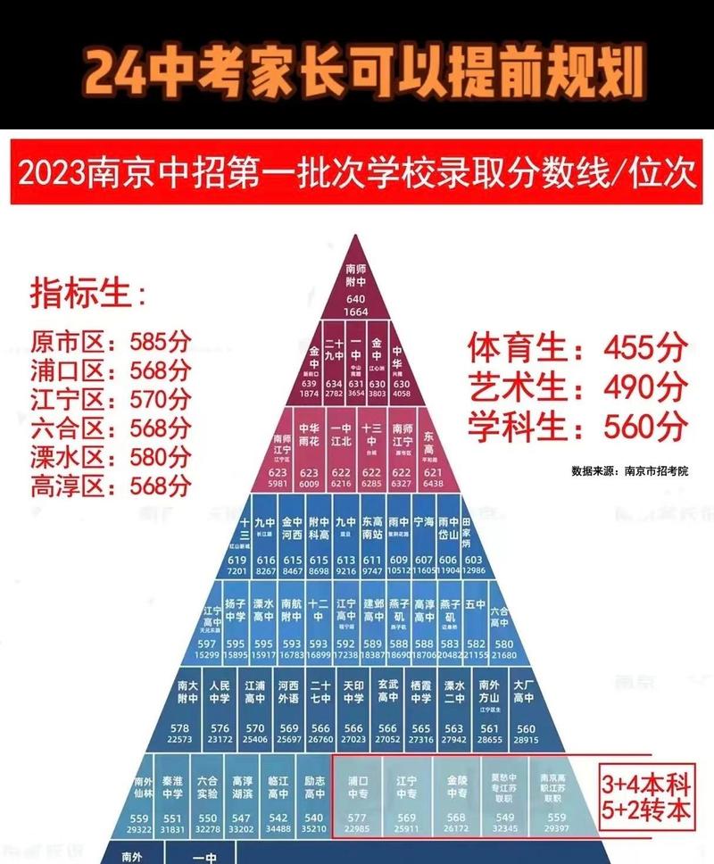 南京2025年各高中中考最低录取分数线是多少?不同区域、不同类型学校(如统招、指标生、国际班)分数线差异有多大?-图1 南京2025年各高中中考最低录取分数线是多少?不同区域、不同类型学校(如统招、指标生、国际班)分数线差异有多大?-图1