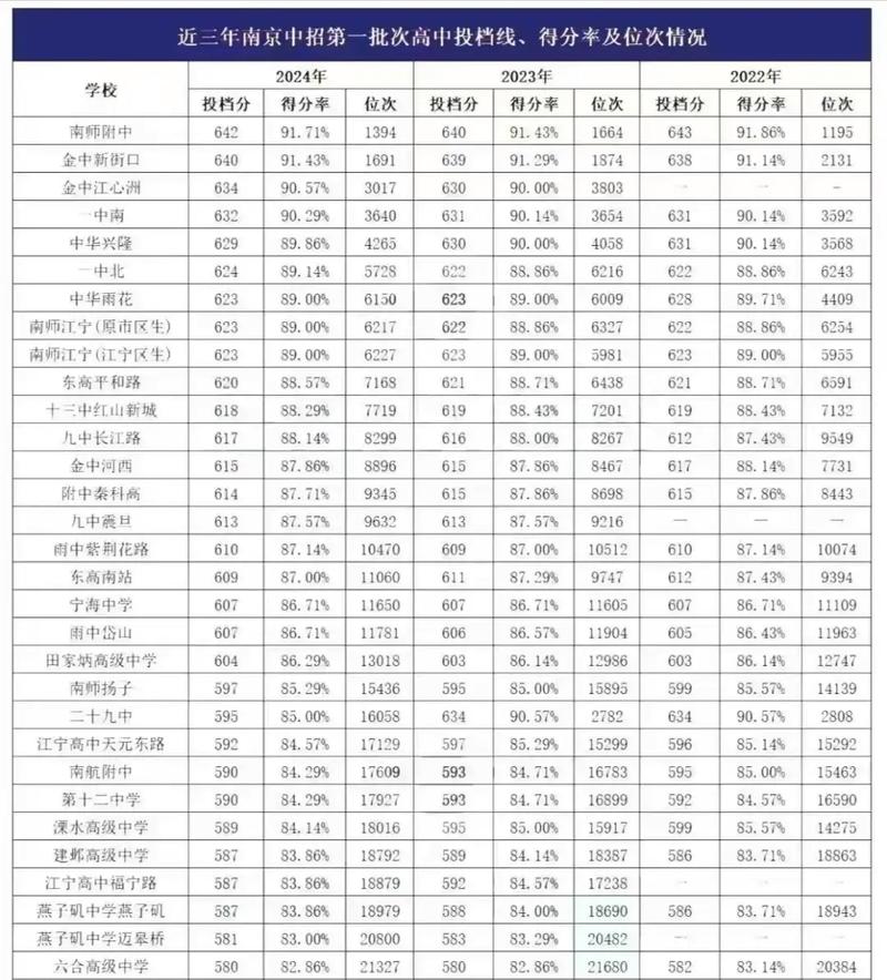 南京2025年各高中中考最低录取分数线是多少?不同区域、不同类型学校(如统招、指标生、国际班)分数线差异有多大?-图3 南京2025年各高中中考最低录取分数线是多少?不同区域、不同类型学校(如统招、指标生、国际班)分数线差异有多大?-图3