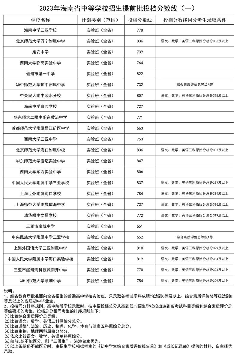 海南长流中学近年录取分数线是多少？不同年份和录取批次有何差异？-图2