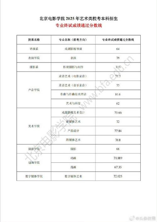 北电往年录取排名变化趋势如何?不同专业录取分数线有何差异?近年竞争是否更激烈?-图3 北电往年录取排名变化趋势如何?不同专业录取分数线有何差异?近年竞争是否更激烈?-图3