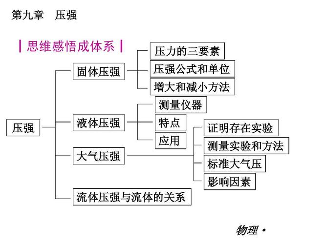 压强思维导图,如何系统梳理核心概念、公式推导与实际应用场景?-图2 压强思维导图,如何系统梳理核心概念、公式推导与实际应用场景?-图2