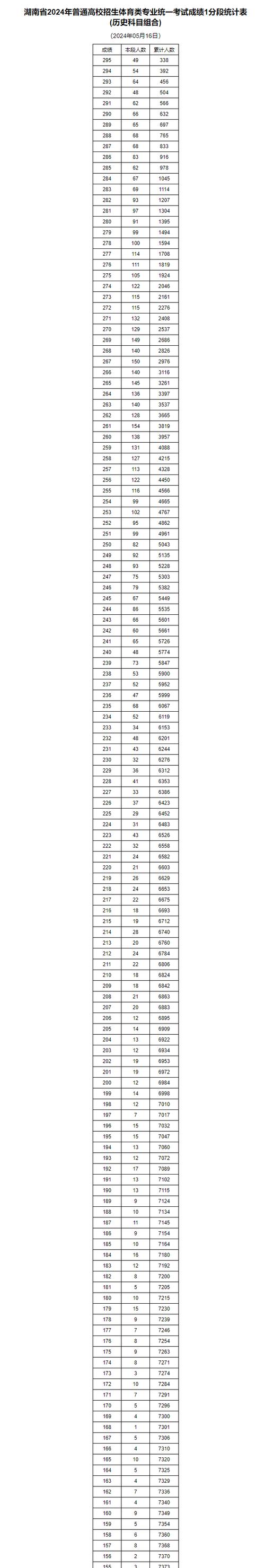 湖南2025年本科体育生录取总计划数是多少？各项目招生名额如何分配？-图1