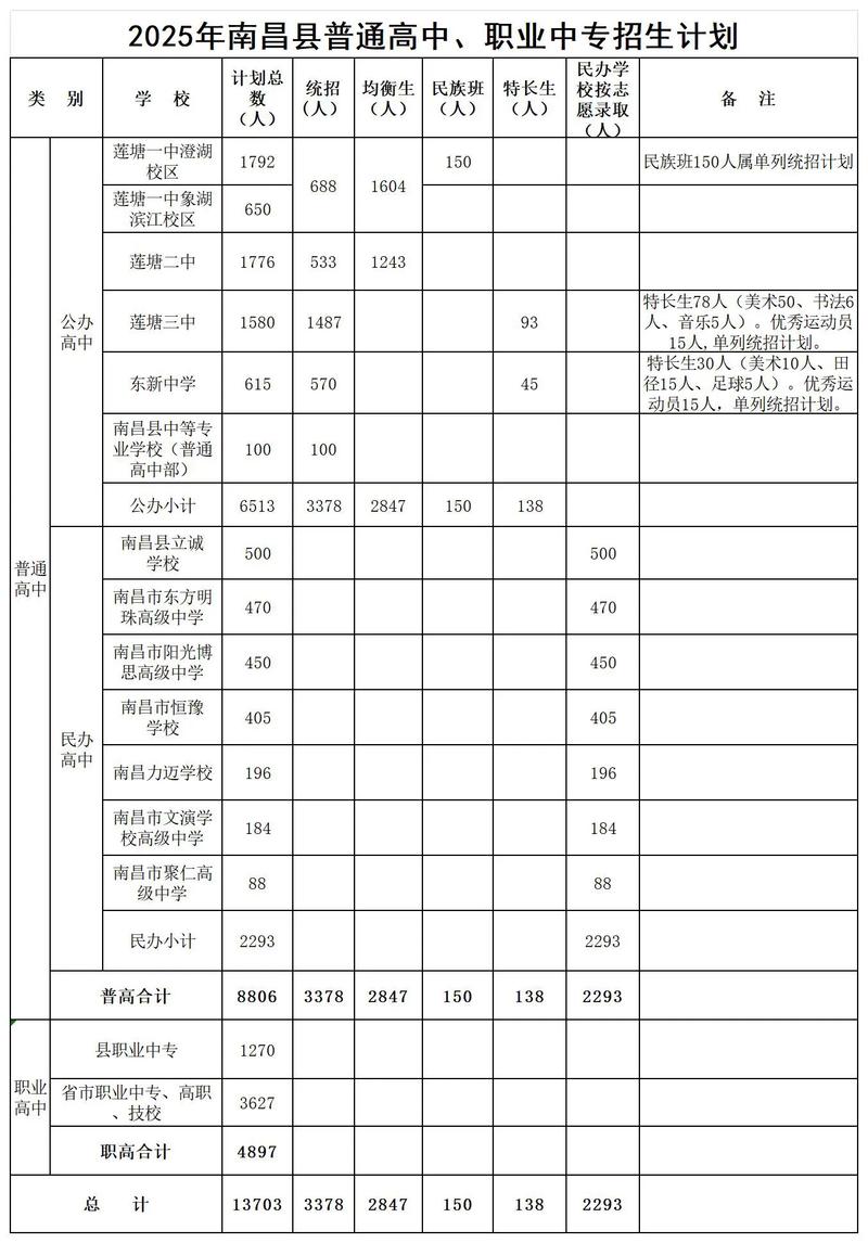 莲塘高中今年录取人数具体是多少?不同批次或类别(如统招、特长生)的录取名额如何分配?-图1 莲塘高中今年录取人数具体是多少?不同批次或类别(如统招、特长生)的录取名额如何分配?-图1