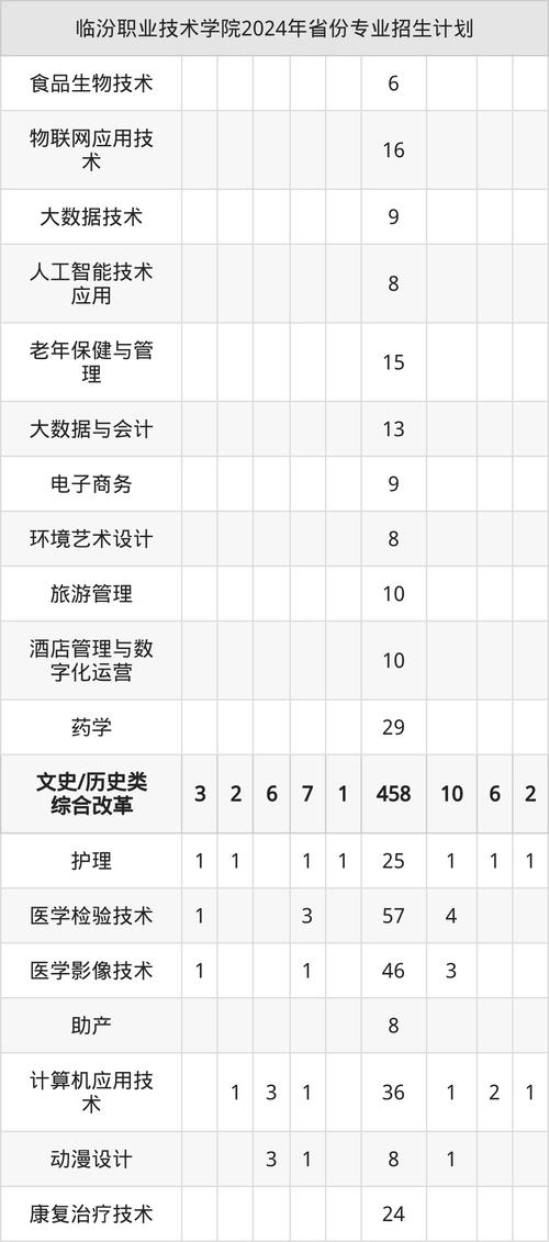 临汾高校今年录取人数较去年有何变化?各院校具体招生计划是多少?-图2 临汾高校今年录取人数较去年有何变化?各院校具体招生计划是多少?-图2
