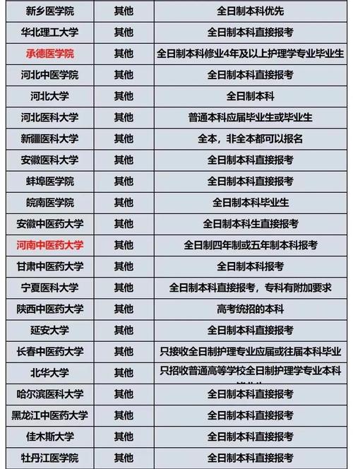 专科生考研有哪些院校招生？报考条件是什么？需要满足哪些额外要求？-图3