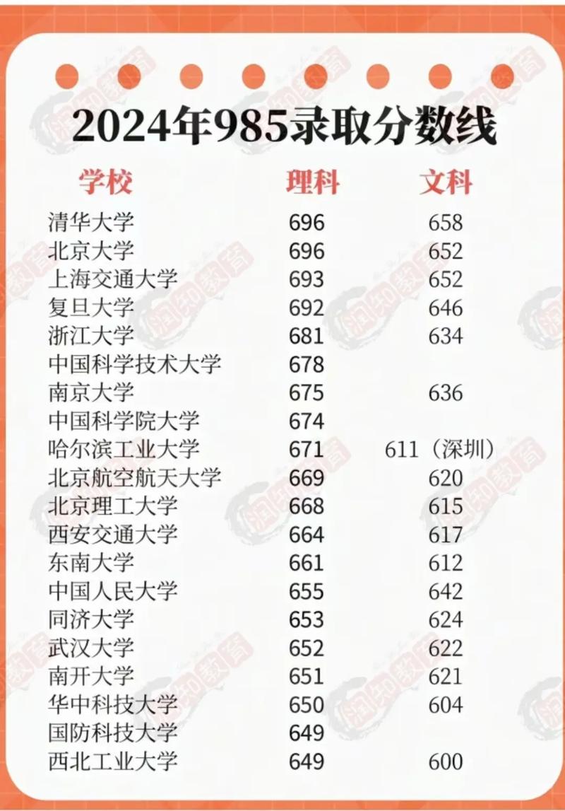 985录取分数线具体是多少?-图1 985录取分数线具体是多少?-图1