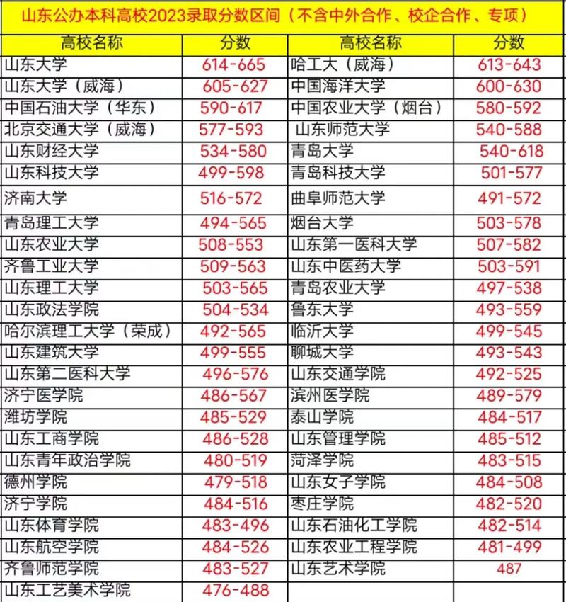 山东今年录取分数线是多少?-图1 山东今年录取分数线是多少?-图1