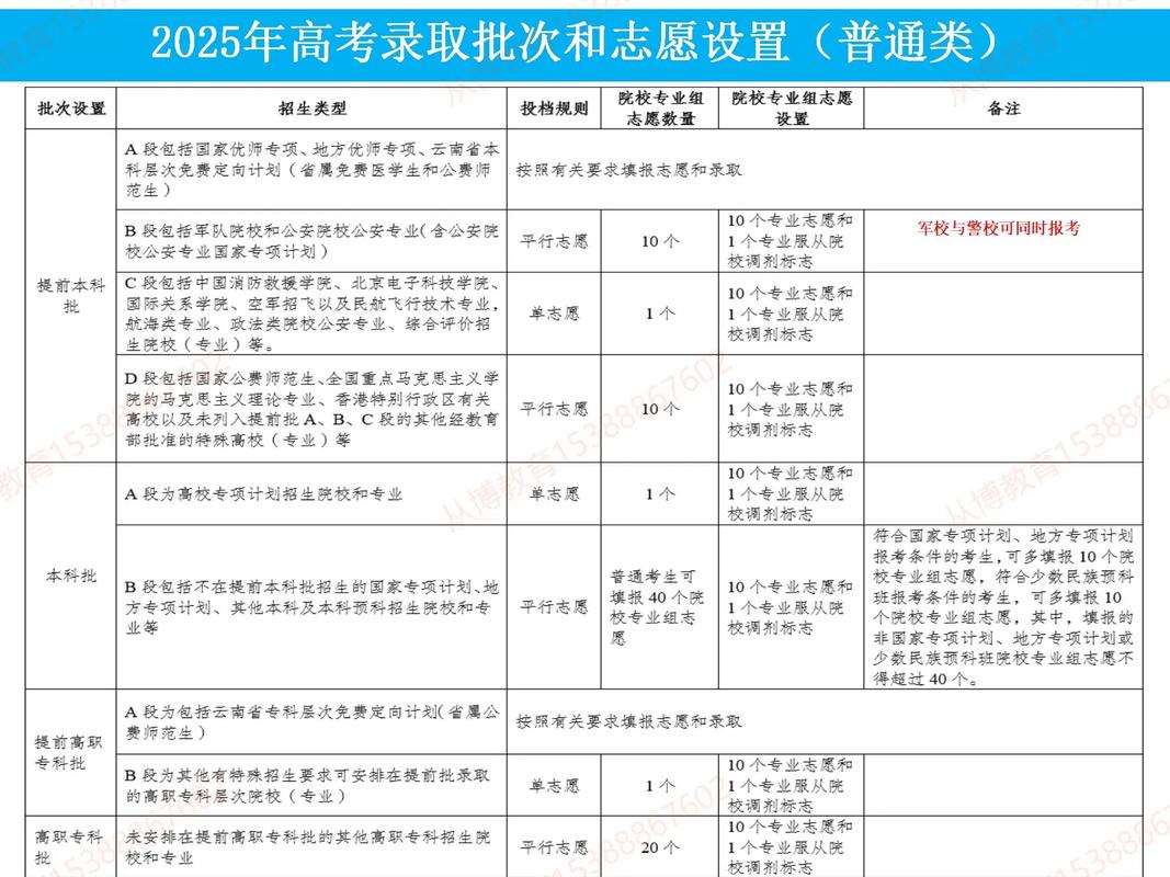 高考志愿填多少批次?录取规则是怎样的?-图3 高考志愿填多少批次?录取规则是怎样的?-图3