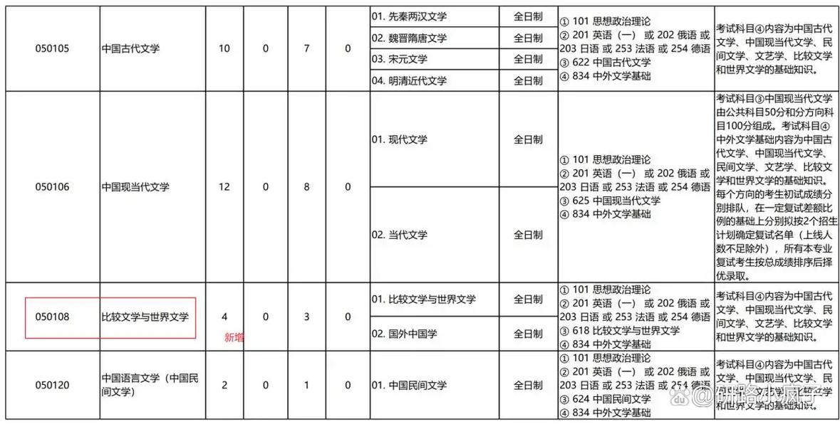 中文系考研选专业,方向怎么选?-图2 中文系考研选专业,方向怎么选?-图2