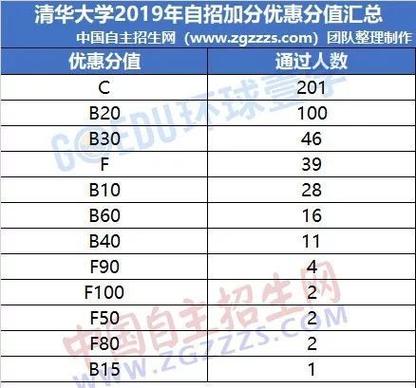 清华自主招生录取分数是多少?-图2 清华自主招生录取分数是多少?-图2