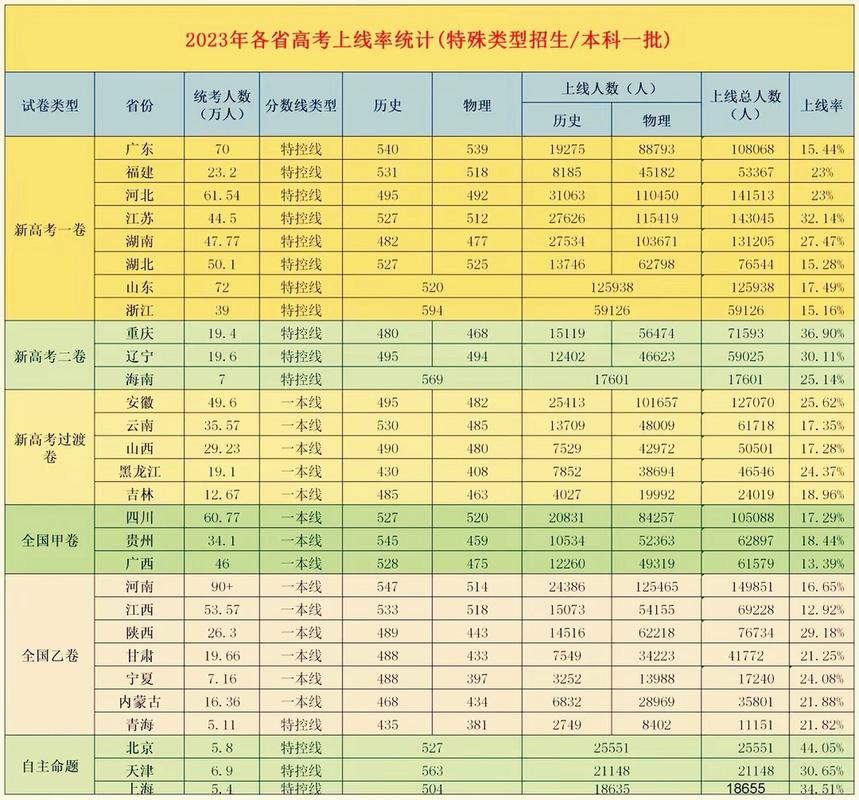 江西福建高考录取率分别是多少?-图3 江西福建高考录取率分别是多少?-图3