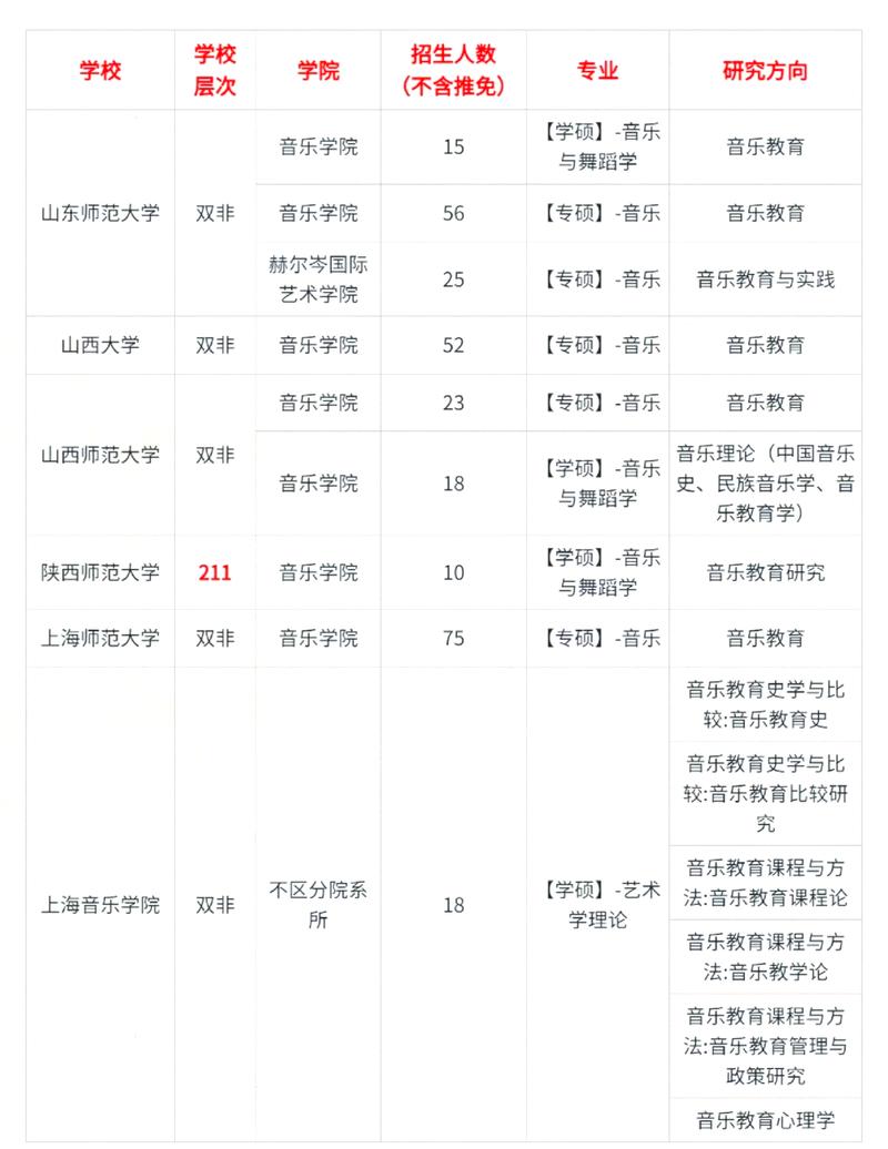 音乐学考研哪些学校相对好考？-图3