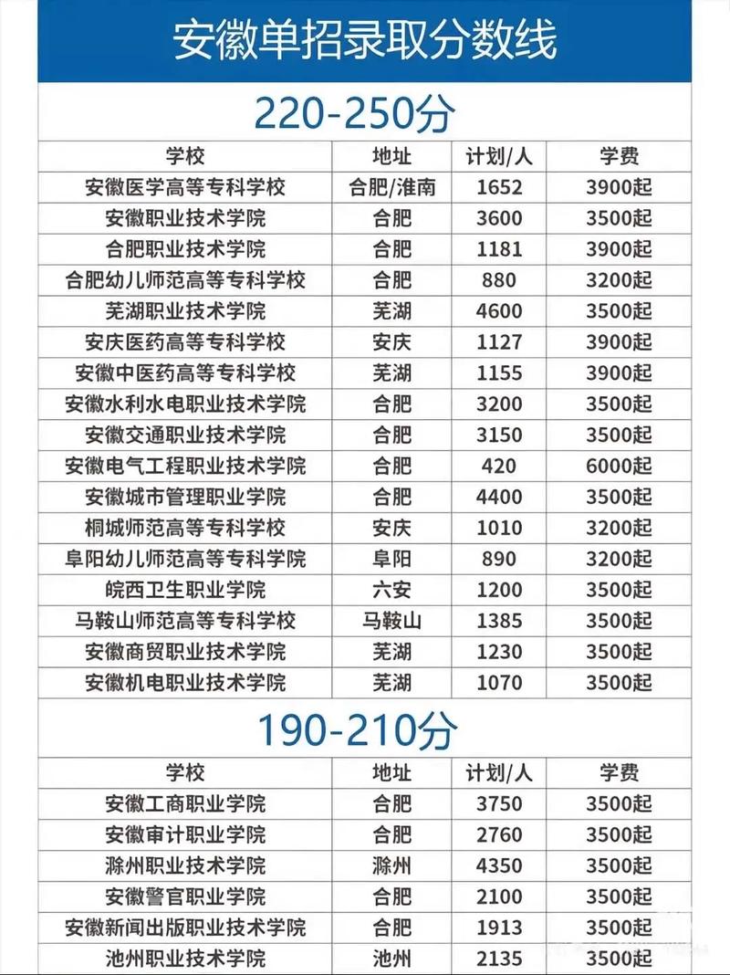 阜阳大专录取分数线是多少？-图2