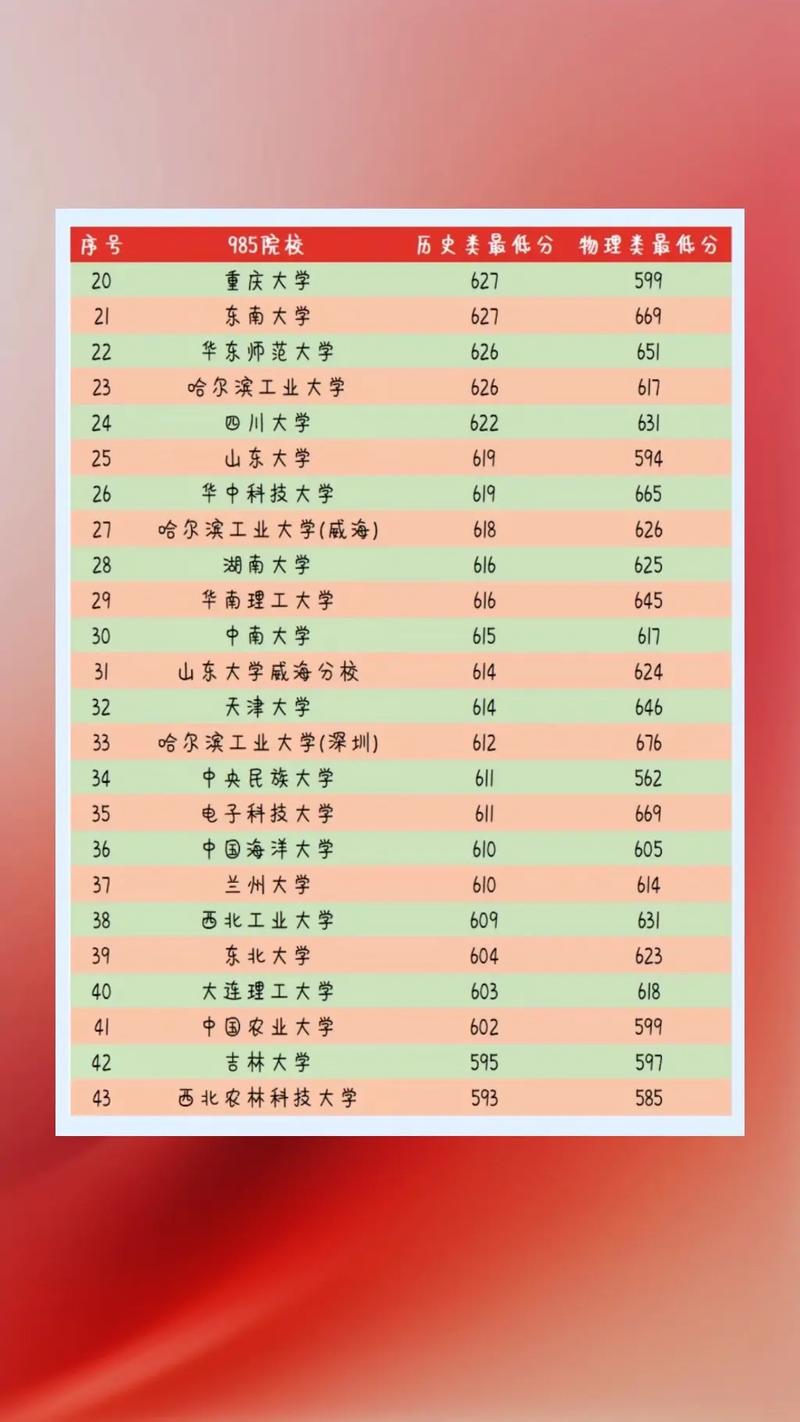 辽宁985高校录取分数线是多少？-图2