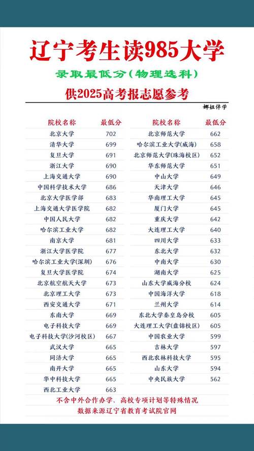 辽宁985高校录取分数线是多少？-图1
