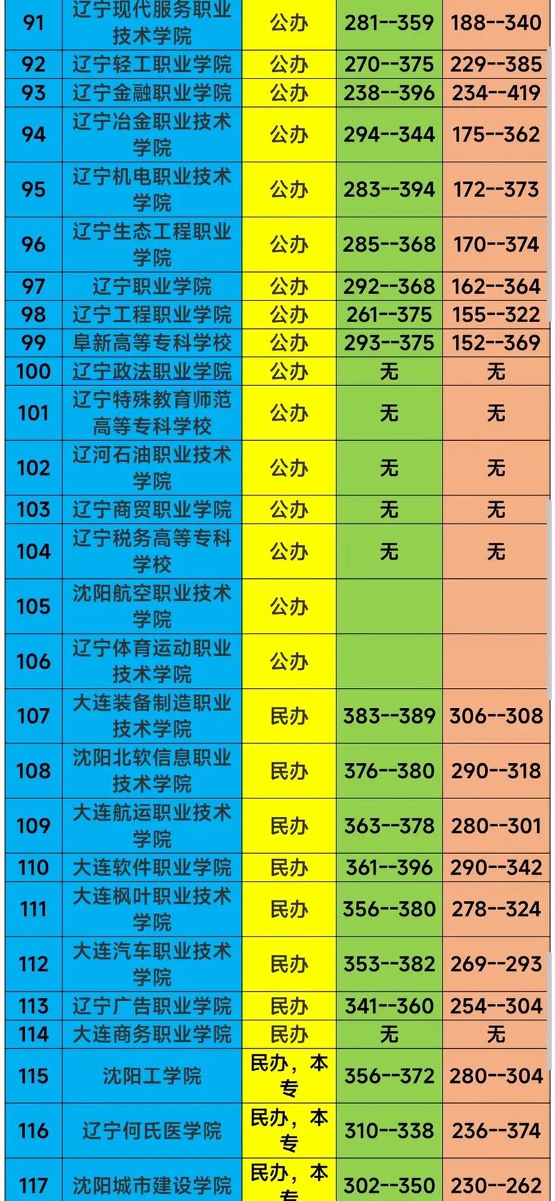 辽宁985高校录取分数线是多少？-图3