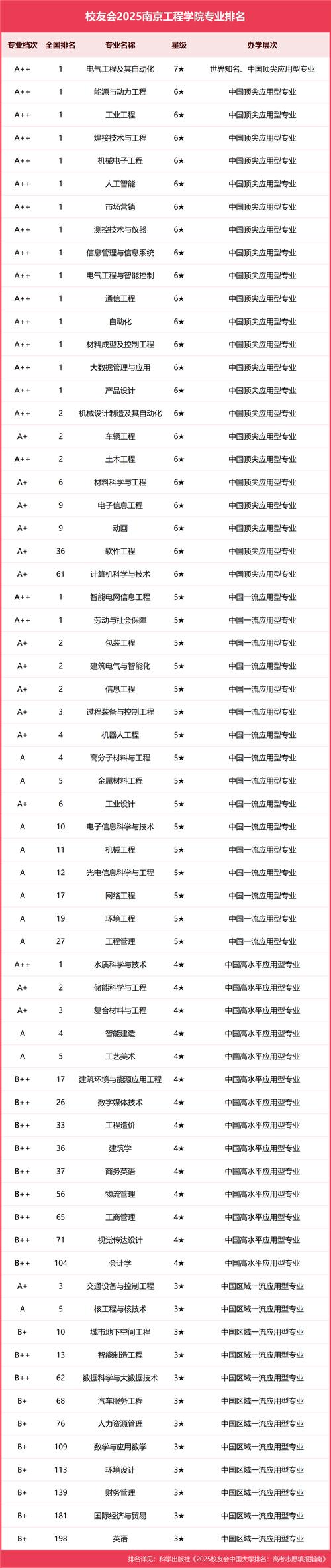 南大电院哪个专业更值得选?-图2 南大电院哪个专业更值得选?-图2