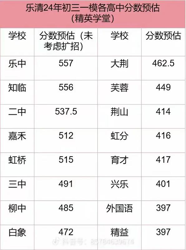 乐清高考录取分数线是多少？-图2