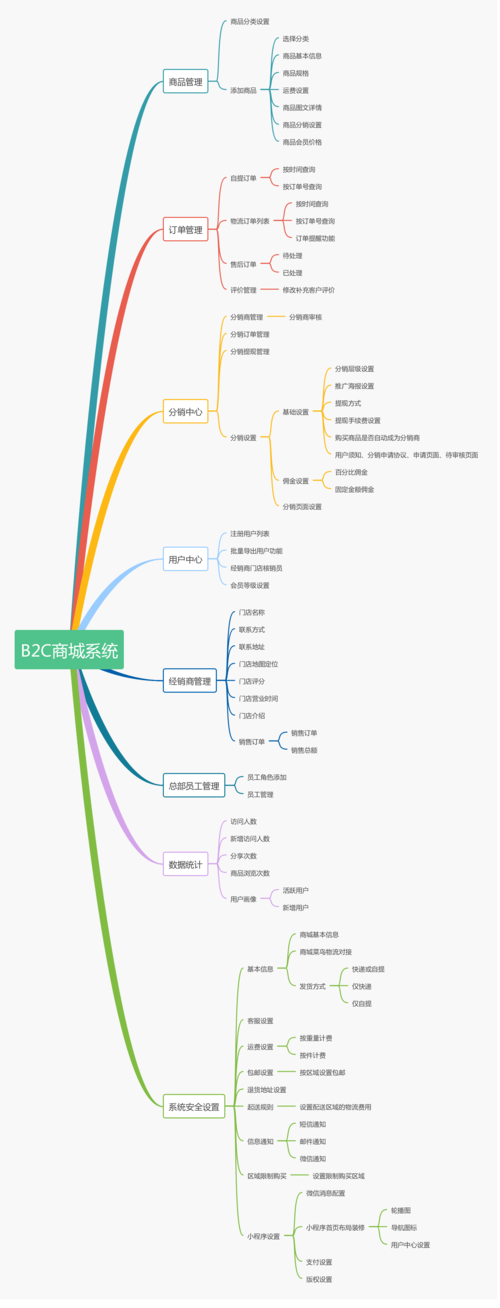 B2C思维导图如何构建核心框架？-图1