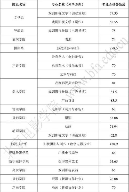 北影中戏录取比例究竟有多低?-图2 北影中戏录取比例究竟有多低?-图2