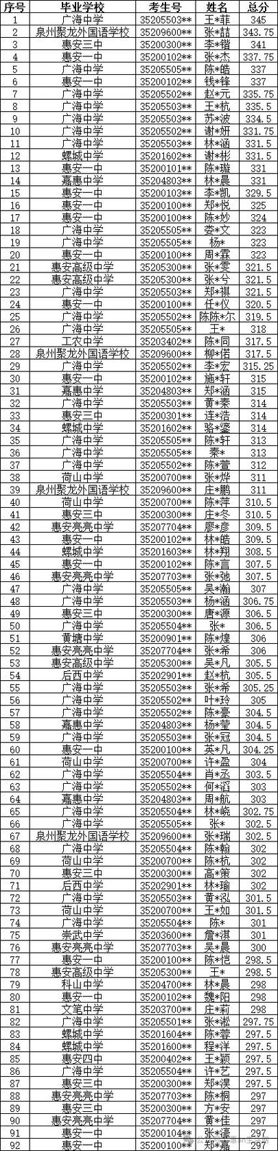 惠安中考录取平均分是多少?-图2 惠安中考录取平均分是多少?-图2