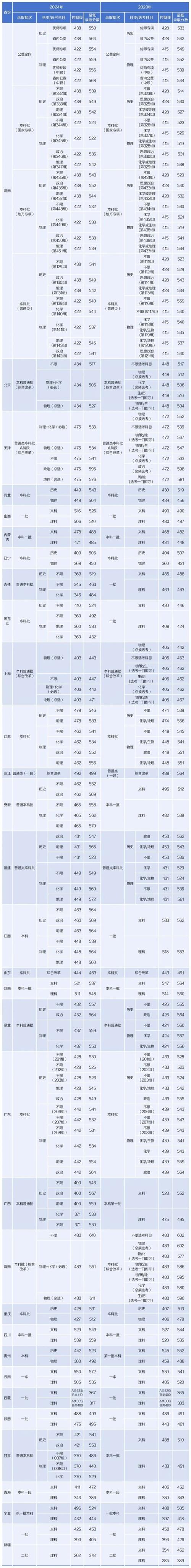 高中本科录取线多少分?-图2 高中本科录取线多少分?-图2