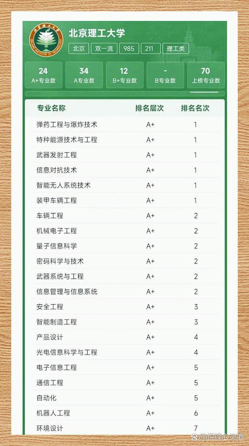 北理工王牌专业有哪些?怎么选最合适?-图1 北理工王牌专业有哪些?怎么选最合适?-图1