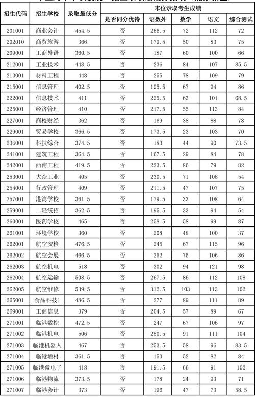 中专最低录取分数是多少?-图1 中专最低录取分数是多少?-图1