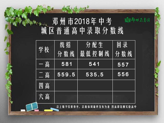 邓州高中录取分数线是多少?-图2 邓州高中录取分数线是多少?-图2