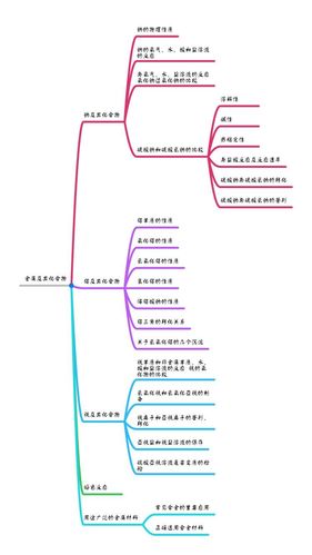 高中化学金属思维导图怎么构建更高效？-图3