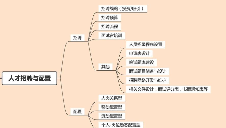 人力资源管理六大模块如何系统关联应用？-图2