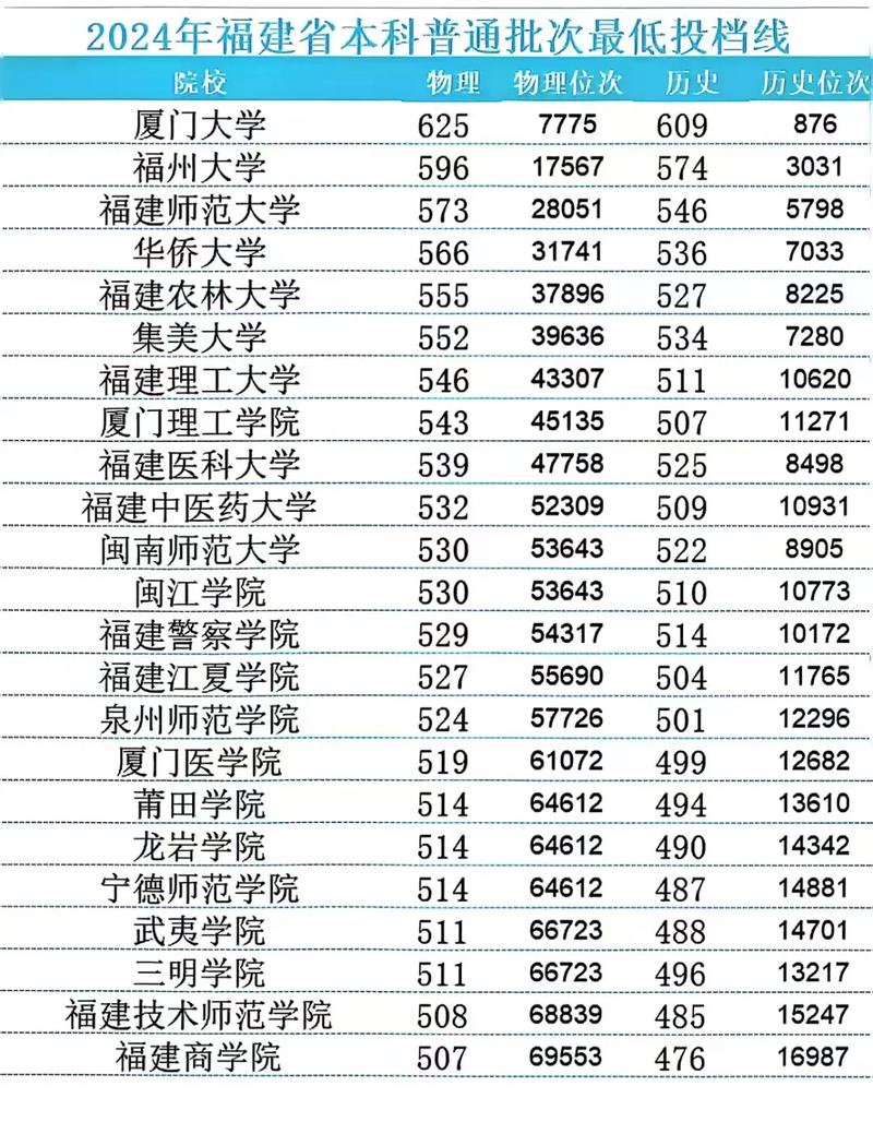 福建高考录取分数线是多少?-图1 福建高考录取分数线是多少?-图1