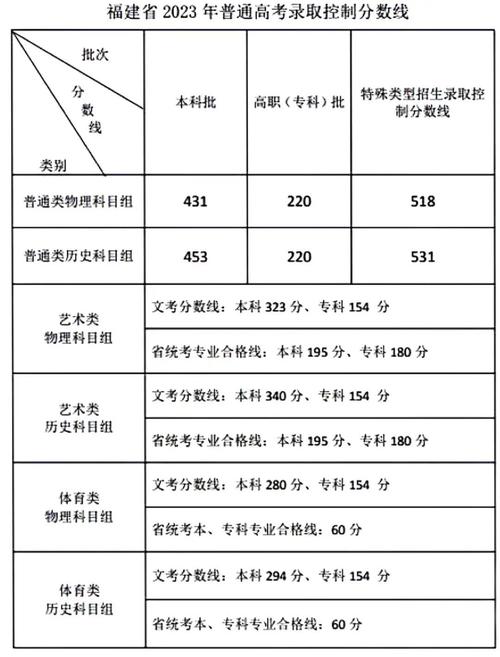 福建高考录取分数线是多少？-图2