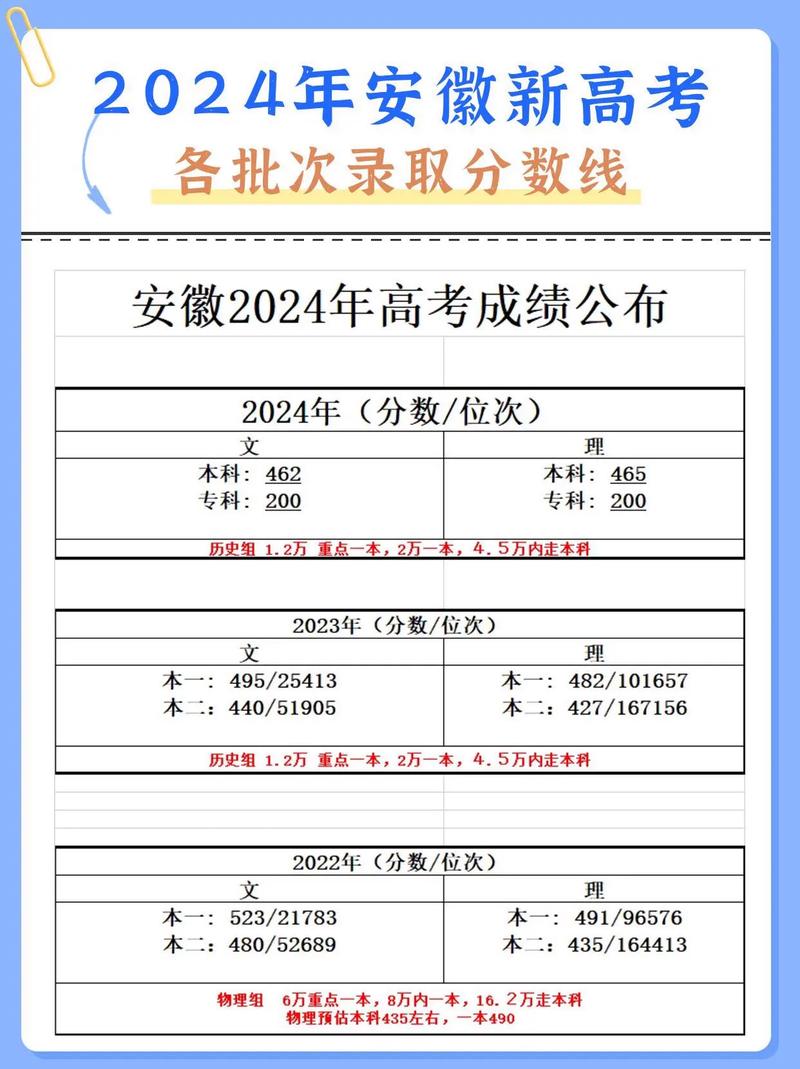 安徽高考文科录取分具体是多少?-图3 安徽高考文科录取分具体是多少?-图3