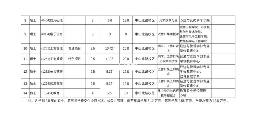 哪些研究生专业学费较低?-图1 哪些研究生专业学费较低?-图1