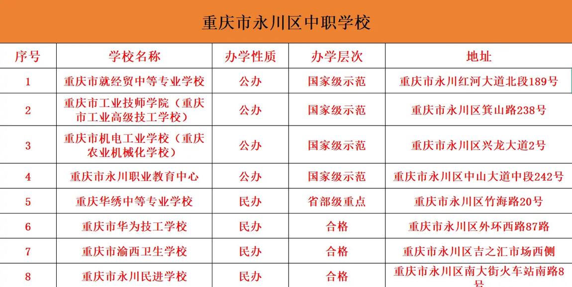 永川职高录取分数线是多少?-图1 永川职高录取分数线是多少?-图1